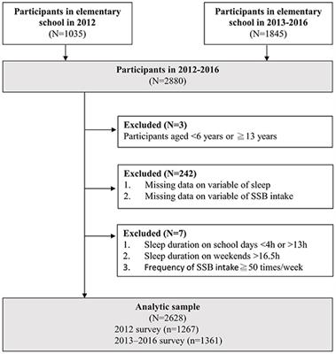 The Association Between Frequent Sugar-Sweetened Beverage Intake and Sleep Duration in School Children: A Cross-Sectional Study